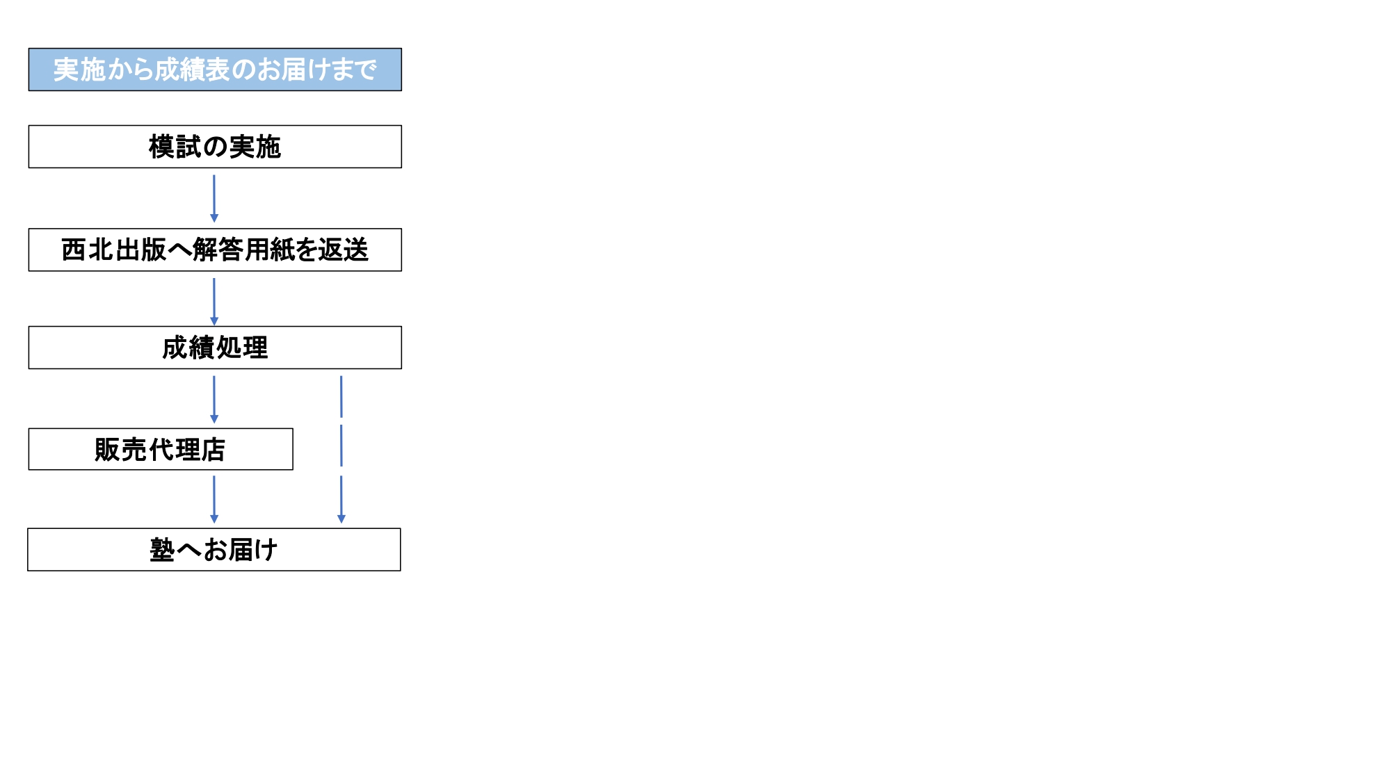 新国文法総合模擬テスト 新訂版/西北出版/学習能率総合研究所